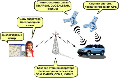 Принципиальная схема связи