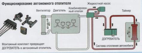 Переоборудование Догревателя Eberspacher HYDRONIC D3, D5WZ В.